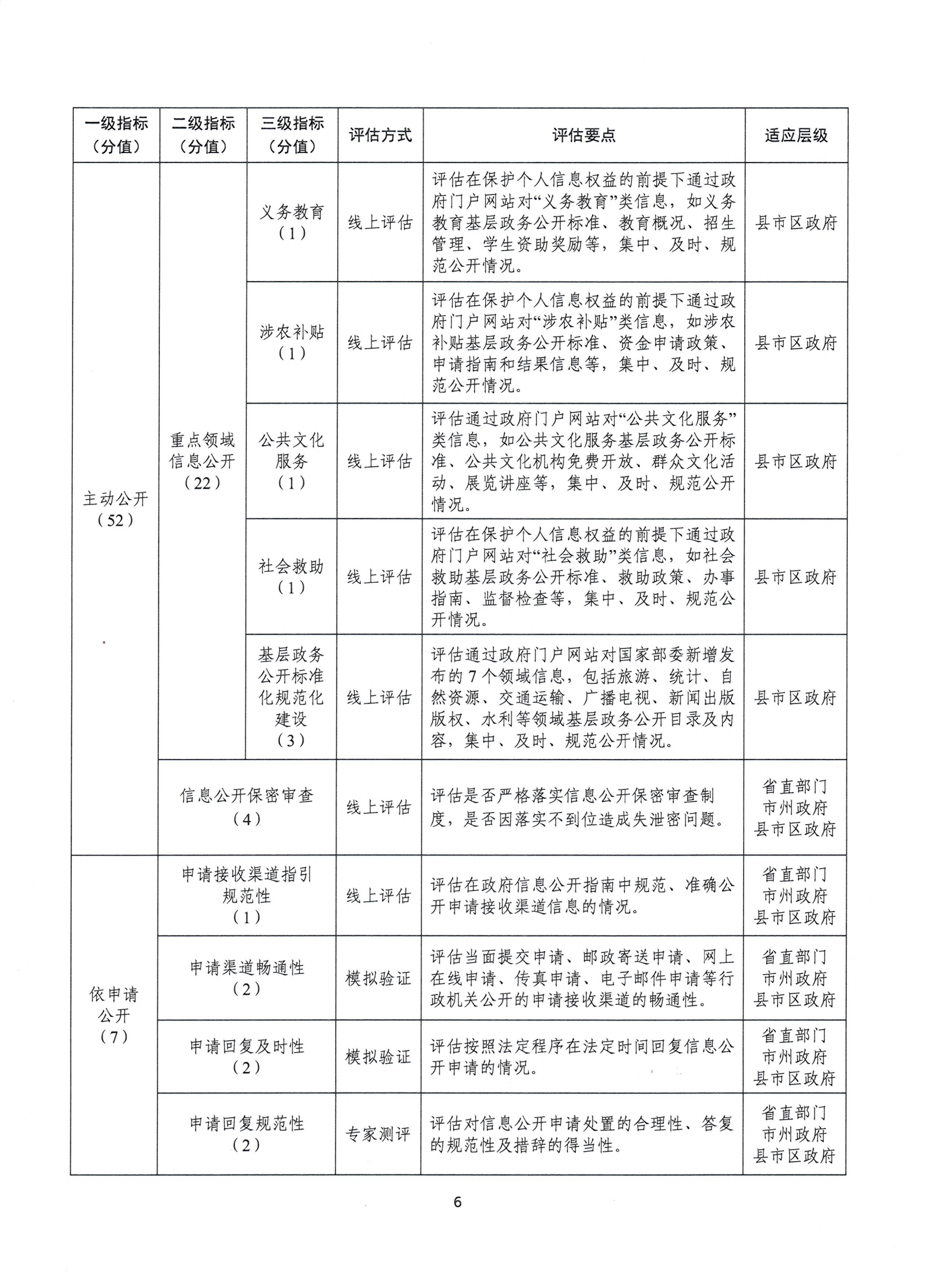 湖南省數(shù)據(jù)局關(guān)于組織開展2024年政務(wù)公開第三方評(píng)估工作的通知(湘數(shù)據(jù)函〔2024〕18號(hào))_05.png